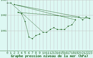 Courbe de la pression atmosphrique pour Zwiesel