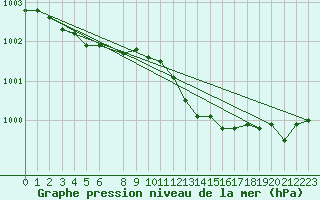 Courbe de la pression atmosphrique pour Anholt