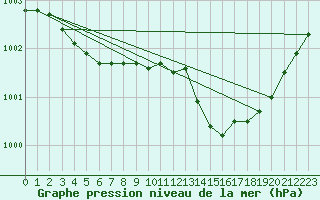 Courbe de la pression atmosphrique pour Krangede