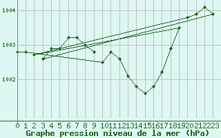 Courbe de la pression atmosphrique pour Antalya-Bolge