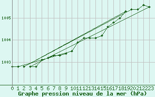 Courbe de la pression atmosphrique pour Jarnasklubb