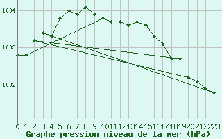 Courbe de la pression atmosphrique pour Bo I Vesteralen