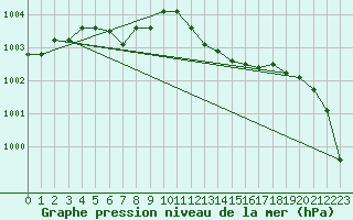 Courbe de la pression atmosphrique pour Quimperl (29)