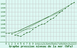 Courbe de la pression atmosphrique pour Waren