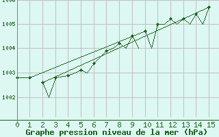 Courbe de la pression atmosphrique pour Lossiemouth