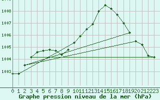 Courbe de la pression atmosphrique pour El Paso, El Paso International Airport