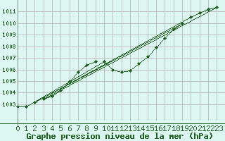 Courbe de la pression atmosphrique pour Muehldorf