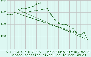 Courbe de la pression atmosphrique pour Manschnow