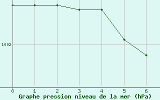 Courbe de la pression atmosphrique pour Kulusuk Lufthavn