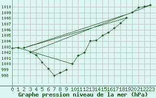 Courbe de la pression atmosphrique pour Corsept (44)