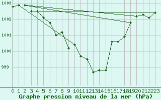 Courbe de la pression atmosphrique pour Kilpisjarvi