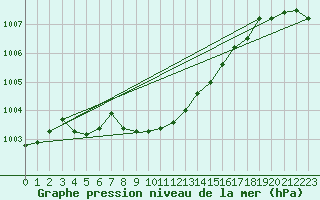 Courbe de la pression atmosphrique pour Dividalen II