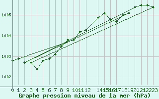 Courbe de la pression atmosphrique pour Pajala