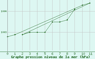 Courbe de la pression atmosphrique pour Hyvinkaa Mutila