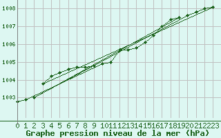 Courbe de la pression atmosphrique pour Inari Rajajooseppi