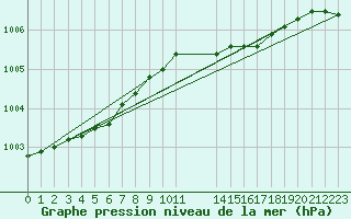 Courbe de la pression atmosphrique pour Gotska Sandoen