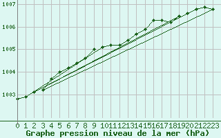 Courbe de la pression atmosphrique pour Mierkenis