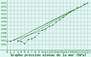 Courbe de la pression atmosphrique pour Zamosc