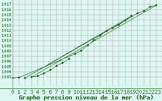 Courbe de la pression atmosphrique pour Aberdaron