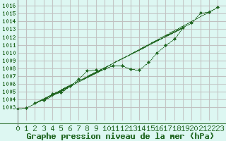 Courbe de la pression atmosphrique pour Grosseto