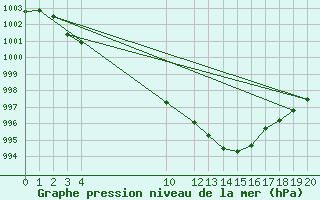 Courbe de la pression atmosphrique pour Alajar