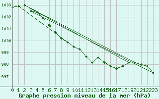 Courbe de la pression atmosphrique pour Arjeplog