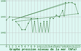 Courbe de la pression atmosphrique pour Lossiemouth