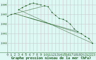 Courbe de la pression atmosphrique pour Harstena