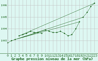 Courbe de la pression atmosphrique pour Torpshammar