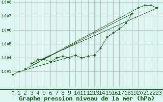 Courbe de la pression atmosphrique pour Brest (29)