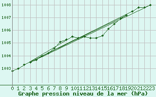 Courbe de la pression atmosphrique pour Emden-Koenigspolder