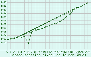Courbe de la pression atmosphrique pour Meppen