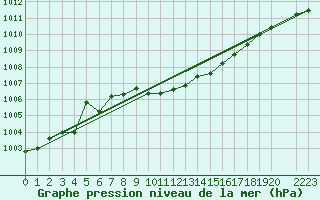 Courbe de la pression atmosphrique pour Inari Saariselka