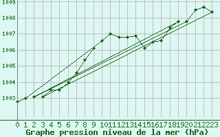 Courbe de la pression atmosphrique pour Cap Corse (2B)