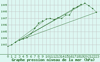 Courbe de la pression atmosphrique pour Mosen