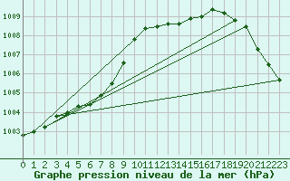 Courbe de la pression atmosphrique pour Herhet (Be)