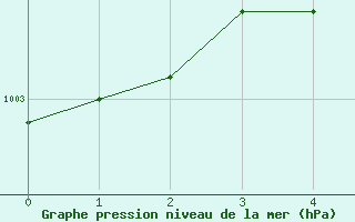 Courbe de la pression atmosphrique pour Umm Said