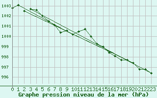 Courbe de la pression atmosphrique pour Ouessant (29)