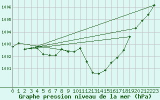 Courbe de la pression atmosphrique pour Jarnages (23)