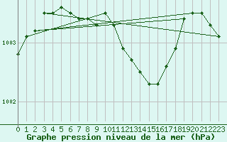 Courbe de la pression atmosphrique pour Hamra