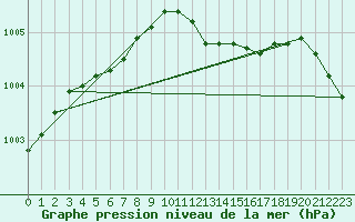 Courbe de la pression atmosphrique pour Westdorpe Aws