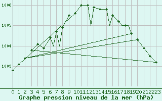 Courbe de la pression atmosphrique pour Rost Flyplass
