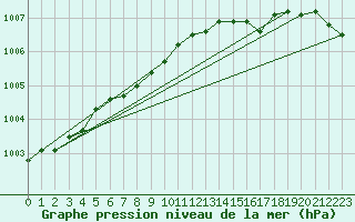 Courbe de la pression atmosphrique pour Boulmer