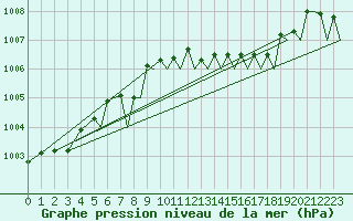 Courbe de la pression atmosphrique pour Benson