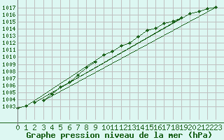 Courbe de la pression atmosphrique pour Schauenburg-Elgershausen