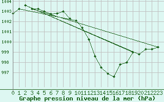 Courbe de la pression atmosphrique pour Schleiz