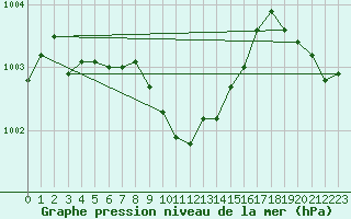 Courbe de la pression atmosphrique pour Wernigerode