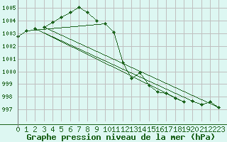 Courbe de la pression atmosphrique pour Leiser Berge