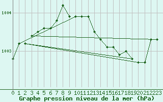 Courbe de la pression atmosphrique pour Torungen Fyr