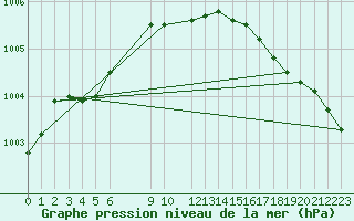 Courbe de la pression atmosphrique pour Svenska Hogarna